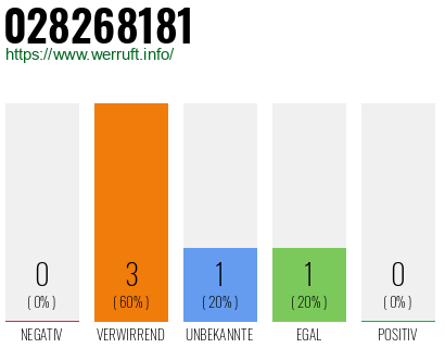 Rufnummer 028268181 Telefonnummer 028268181