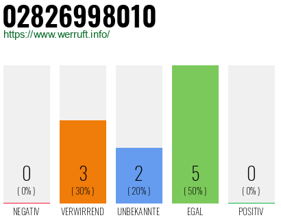 Rufnummer 02826998010 Telefonnummer 02826998010