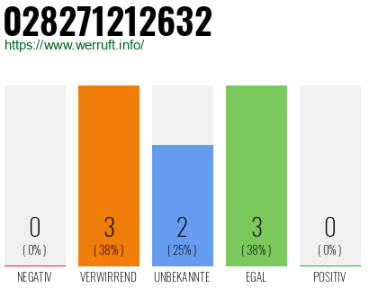Rufnummer 028271212632 Telefonnummer 028271212632
