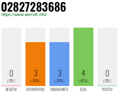 Rufnummer 02827283686 Telefonnummer 02827283686