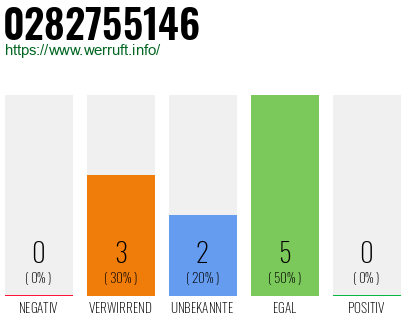 Rufnummer 0282755146 Telefonnummer 0282755146