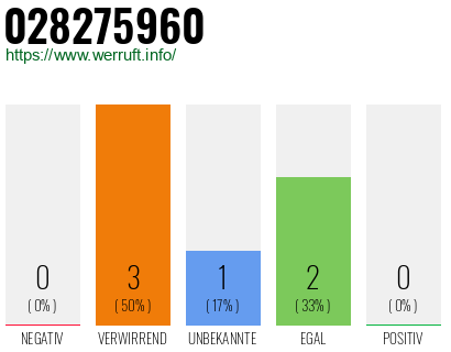 Rufnummer 028275960 Telefonnummer 028275960