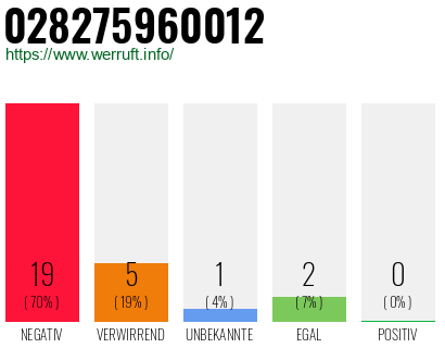 Rufnummer 028275960012 Telefonnummer 028275960012