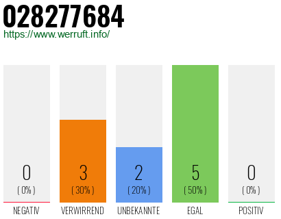 Rufnummer 028277684 Telefonnummer 028277684