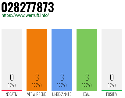 Rufnummer 028277873 Telefonnummer 028277873