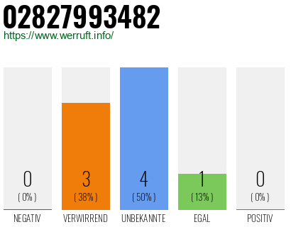 Rufnummer 02827993482 Telefonnummer 02827993482