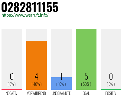Rufnummer 0282811155 Telefonnummer 0282811155