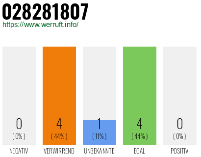 Rufnummer 028281807 Telefonnummer 028281807