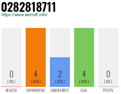 Rufnummer 0282818711 Telefonnummer 0282818711