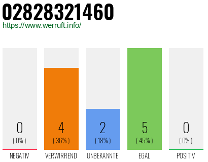 Rufnummer 02828321460 Telefonnummer 02828321460