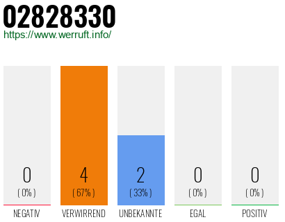 Rufnummer 02828330 Telefonnummer 02828330