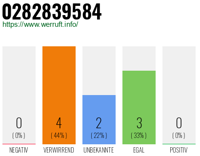 Rufnummer 0282839584 Telefonnummer 0282839584