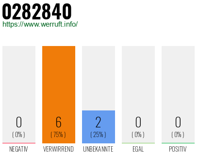Rufnummer 0282840 Telefonnummer 0282840