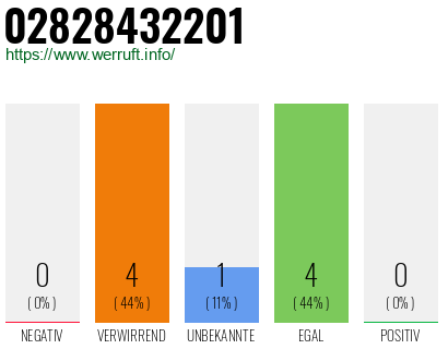 Rufnummer 02828432201 Telefonnummer 02828432201