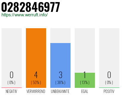 Rufnummer 0282846977 Telefonnummer 0282846977