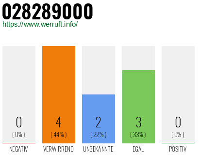 Rufnummer 028289000 Telefonnummer 028289000