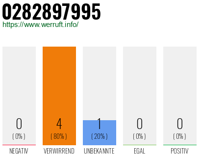 Rufnummer 0282897995 Telefonnummer 0282897995