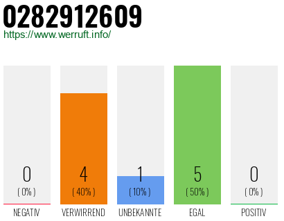 Rufnummer 0282912609 Telefonnummer 0282912609