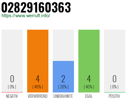 Rufnummer 02829160363 Telefonnummer 02829160363