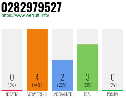 Rufnummer 0282979527 Telefonnummer 0282979527