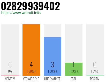 Rufnummer 02829939402 Telefonnummer 02829939402
