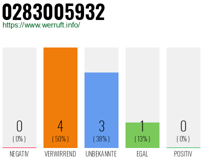 Rufnummer 0283005932 Telefonnummer 0283005932