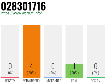 Rufnummer 028301716 Telefonnummer 028301716