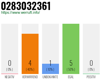 Rufnummer 0283032361 Telefonnummer 0283032361