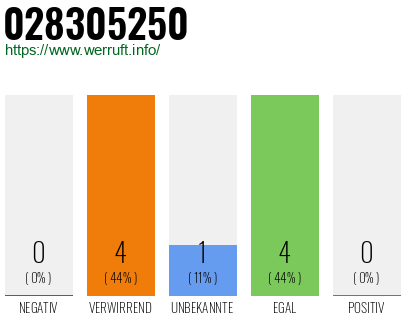 Rufnummer 028305250 Telefonnummer 028305250