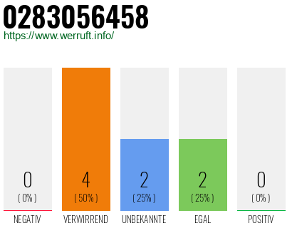 Rufnummer 0283056458 Telefonnummer 0283056458