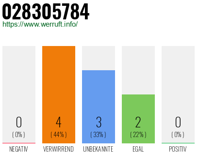 Rufnummer 028305784 Telefonnummer 028305784