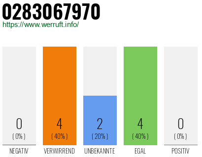 Rufnummer 0283067970 Telefonnummer 0283067970