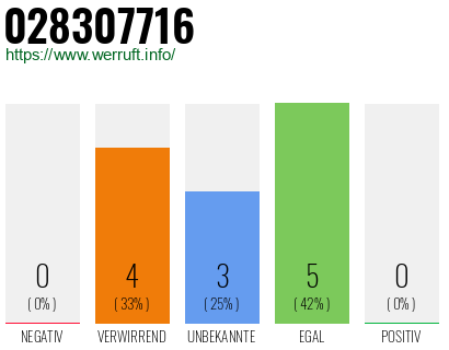 Rufnummer 028307716 Telefonnummer 028307716