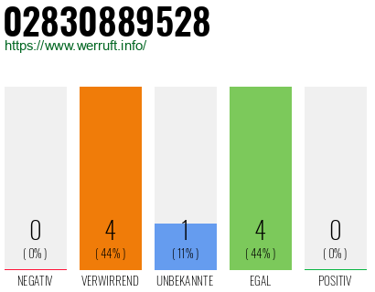 Rufnummer 02830889528 Telefonnummer 02830889528