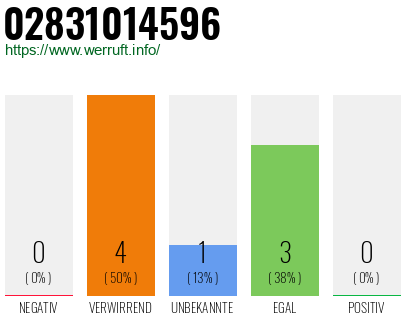 Rufnummer 02831014596 Telefonnummer 02831014596