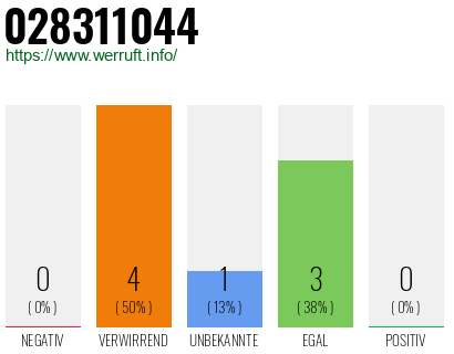 Rufnummer 028311044 Telefonnummer 028311044