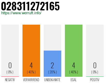 Rufnummer 028311272165 Telefonnummer 028311272165
