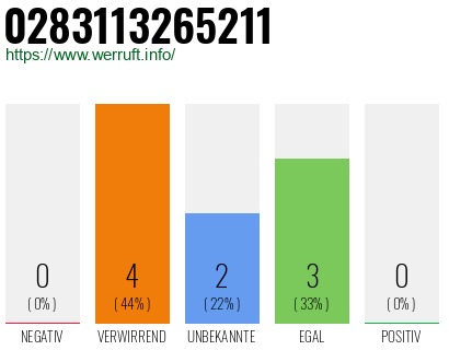 Rufnummer 0283113265211 Telefonnummer 0283113265211