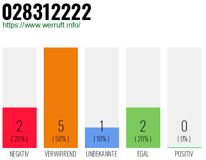 Rufnummer 028312222 Telefonnummer 028312222
