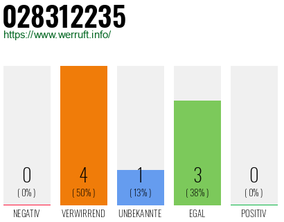 Rufnummer 028312235 Telefonnummer 028312235