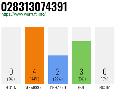 Rufnummer 028313074391 Telefonnummer 028313074391