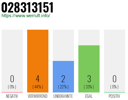 Rufnummer 028313151 Telefonnummer 028313151