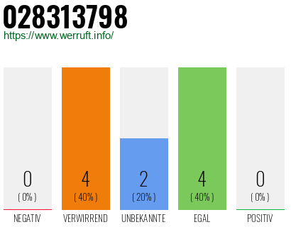 Rufnummer 028313798 Telefonnummer 028313798