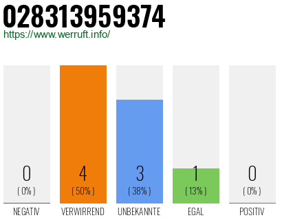 Rufnummer 028313959374 Telefonnummer 028313959374