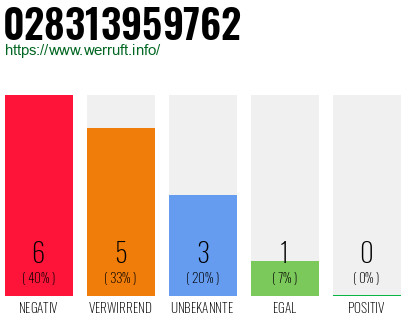 Rufnummer 028313959762 Telefonnummer 028313959762