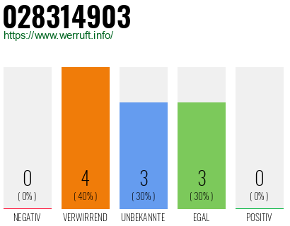 Rufnummer 028314903 Telefonnummer 028314903