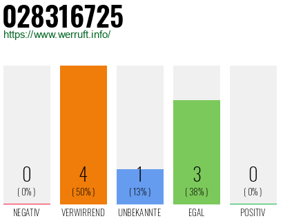 Rufnummer 028316725 Telefonnummer 028316725