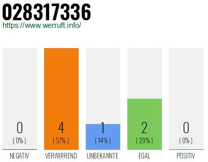 Rufnummer 028317336 Telefonnummer 028317336