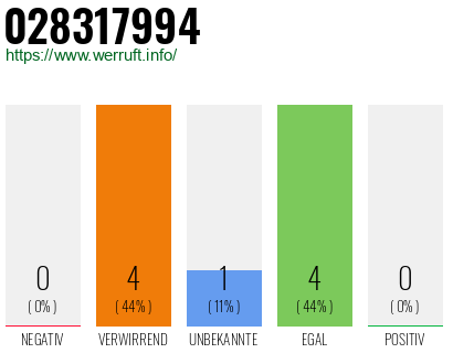 Rufnummer 028317994 Telefonnummer 028317994