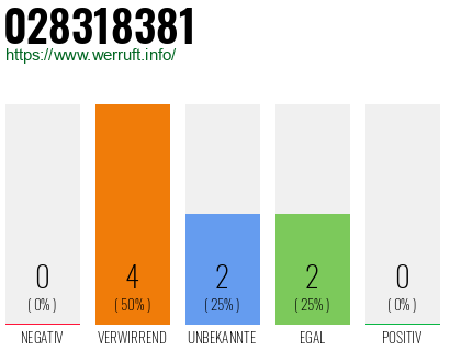Rufnummer 028318381 Telefonnummer 028318381